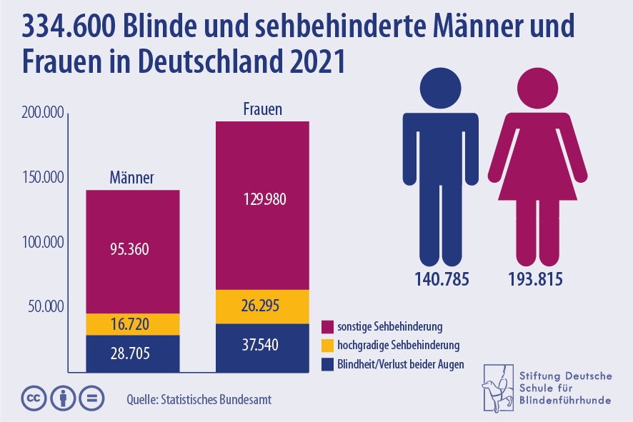 Blinde und sehbehinderte Männer und Frauen in Deutschland im Jahr 2021.